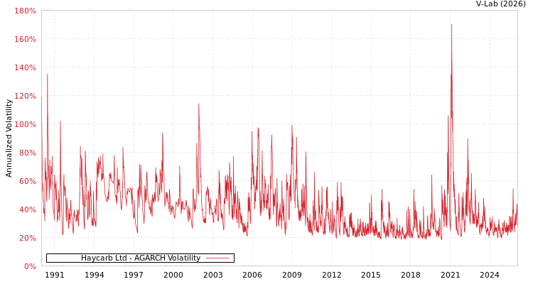 graph of Haycarb Ltd AGARCH