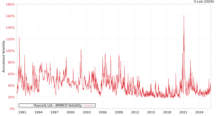 graph of Haycarb Ltd APARCH