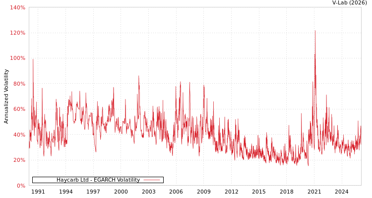 graph of Haycarb Ltd EGARCH