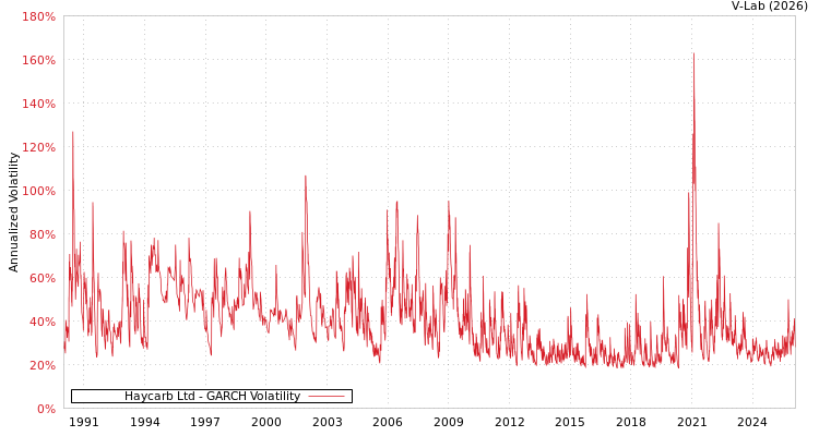 graph of Haycarb Ltd GARCH