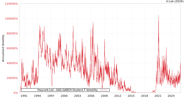 graph of Haycarb Ltd GAS-GARCH-T