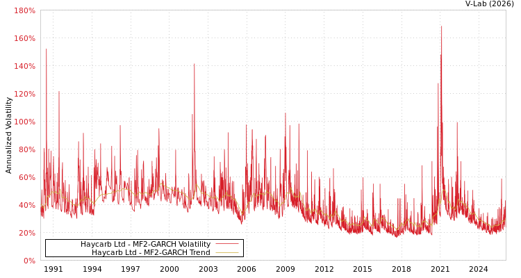 graph of Haycarb Ltd MF2-GARCH