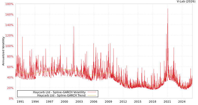 graph of Haycarb Ltd SGARCH