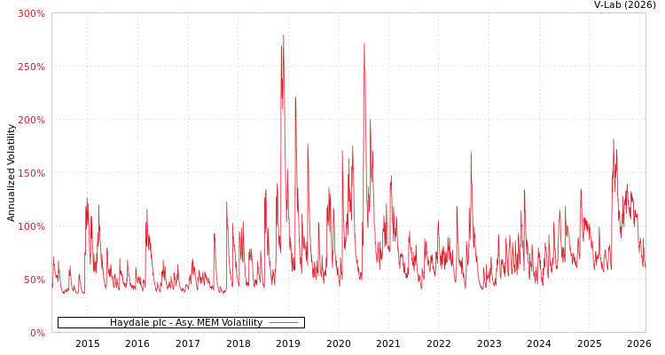 graph of Haydale plc AMEM