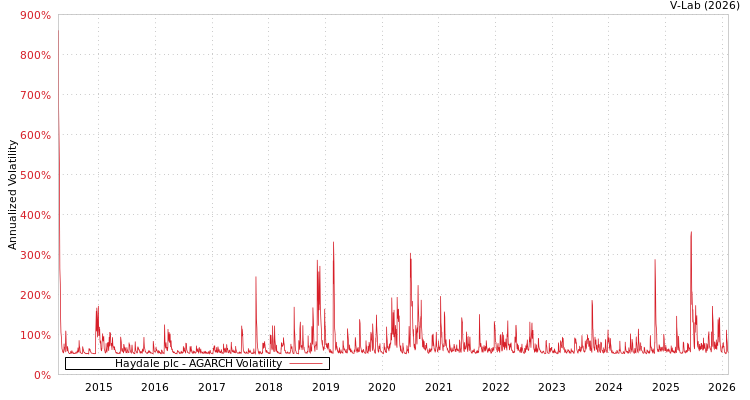 graph of Haydale plc AGARCH