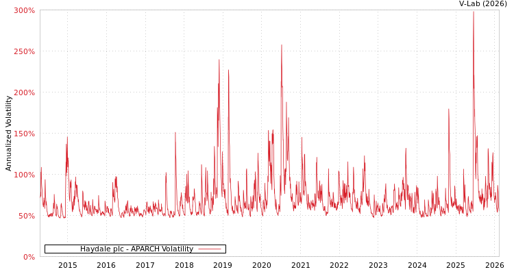 graph of Haydale plc APARCH