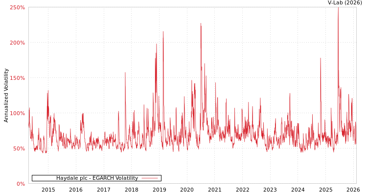 graph of Haydale plc EGARCH