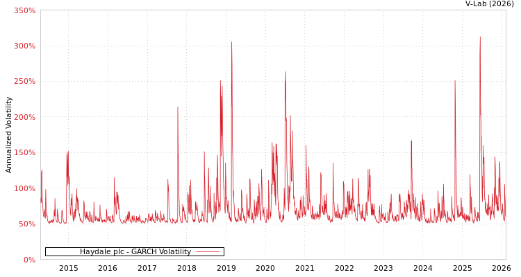 graph of Haydale plc GARCH