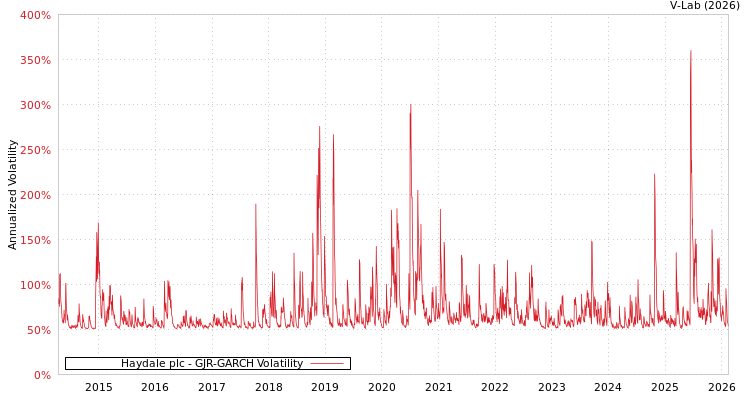 graph of Haydale plc GJR-GARCH