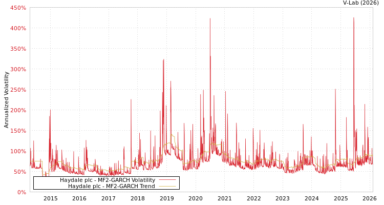graph of Haydale plc MF2-GARCH