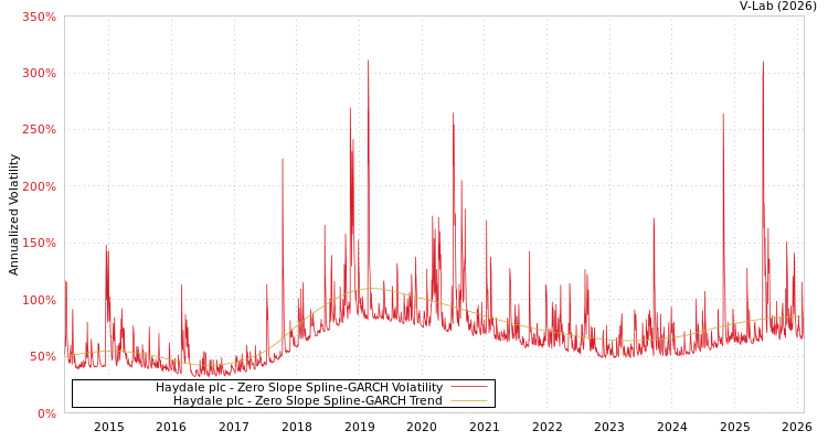 graph of Haydale plc S0GARCH