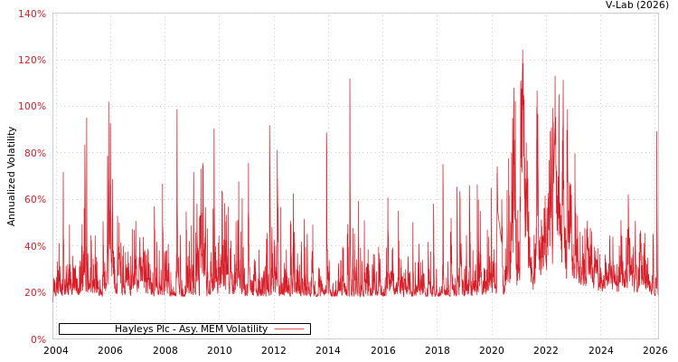 graph of Hayleys Plc AMEM