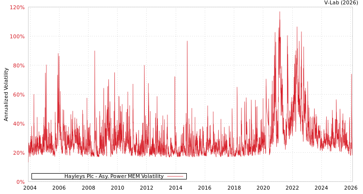 graph of Hayleys Plc APMEM
