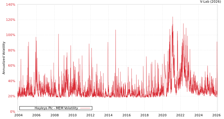 graph of Hayleys Plc MEM