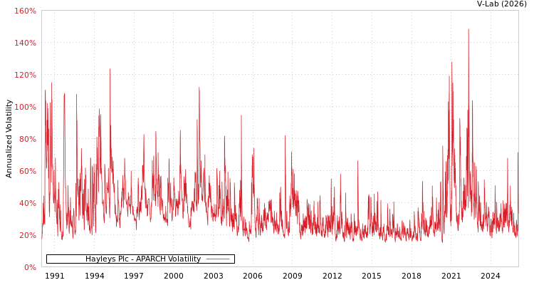 graph of Hayleys Plc APARCH