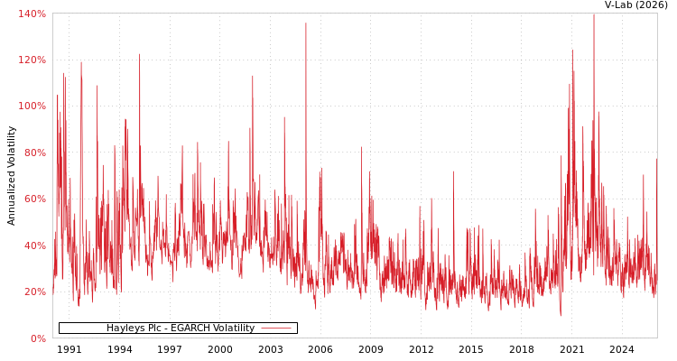 graph of Hayleys Plc EGARCH