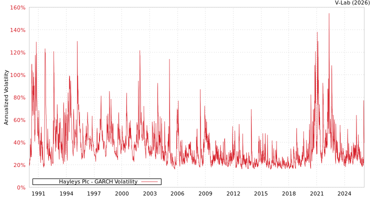 graph of Hayleys Plc GARCH