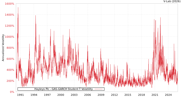 graph of Hayleys Plc GAS-GARCH-T