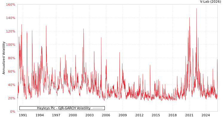 graph of Hayleys Plc GJR-GARCH