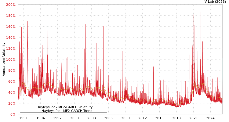 graph of Hayleys Plc MF2-GARCH
