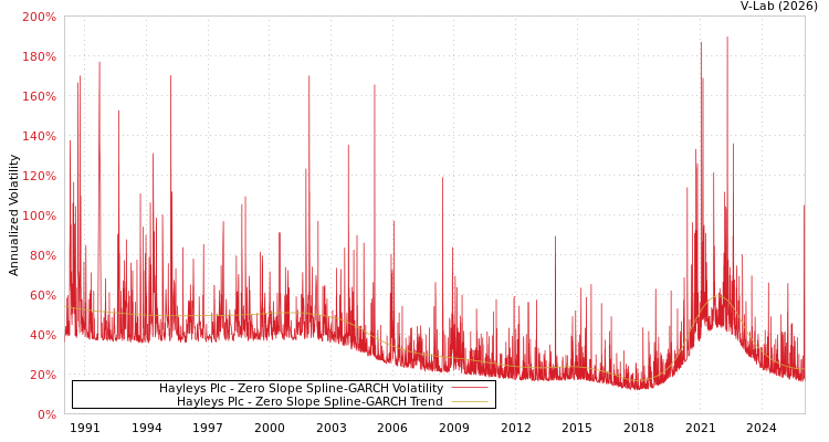 graph of Hayleys Plc S0GARCH