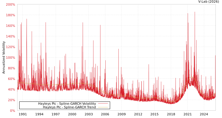 graph of Hayleys Plc SGARCH