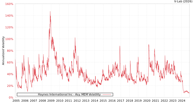 graph of Haynes International Inc AMEM