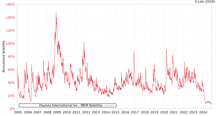 graph of Haynes International Inc MEM