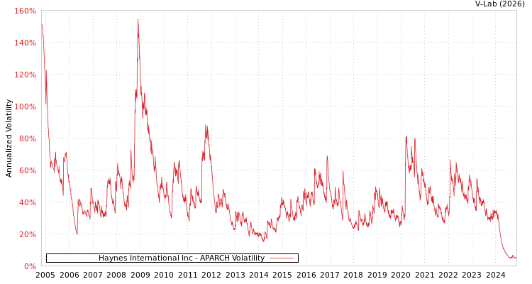 graph of Haynes International Inc APARCH