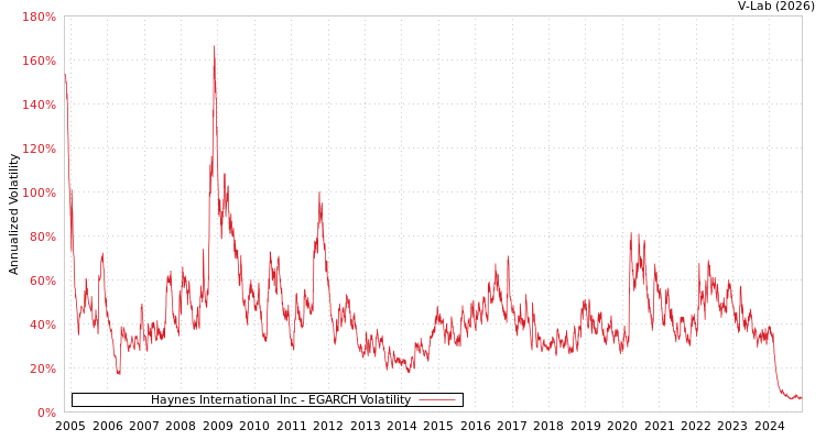 graph of Haynes International Inc EGARCH