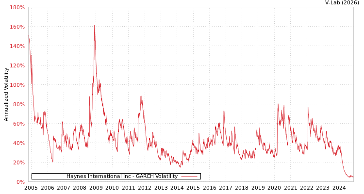 graph of Haynes International Inc GARCH