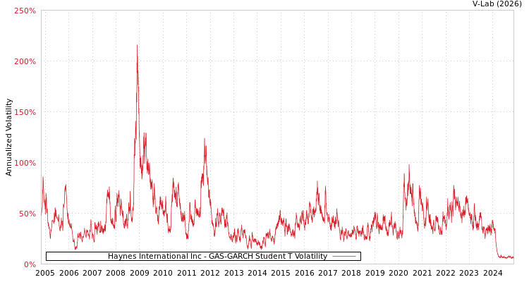 graph of Haynes International Inc GAS-GARCH-T
