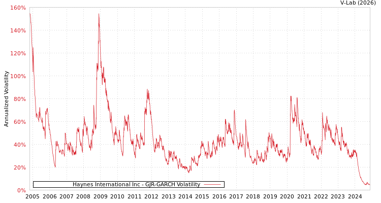 graph of Haynes International Inc GJR-GARCH