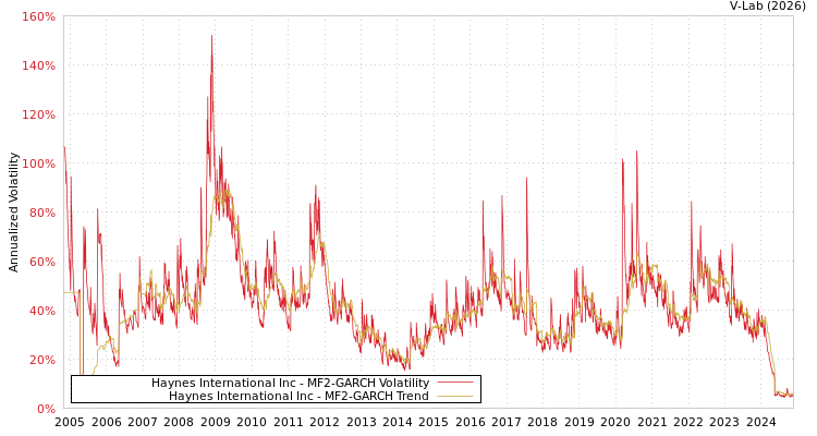 graph of Haynes International Inc MF2-GARCH