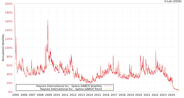 graph of Haynes International Inc SGARCH