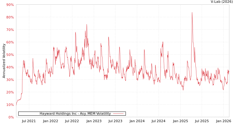 graph of Hayward Holdings Inc AMEM