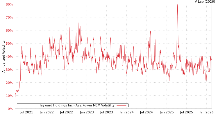graph of Hayward Holdings Inc APMEM