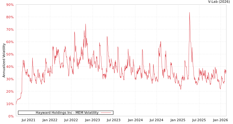 graph of Hayward Holdings Inc MEM