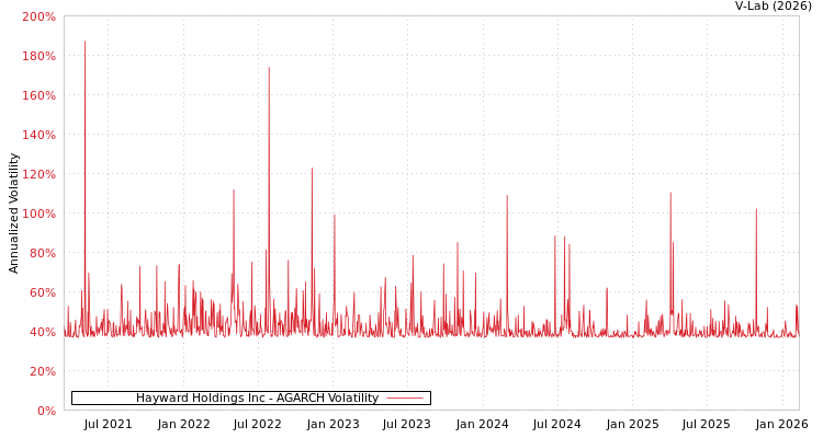 graph of Hayward Holdings Inc AGARCH