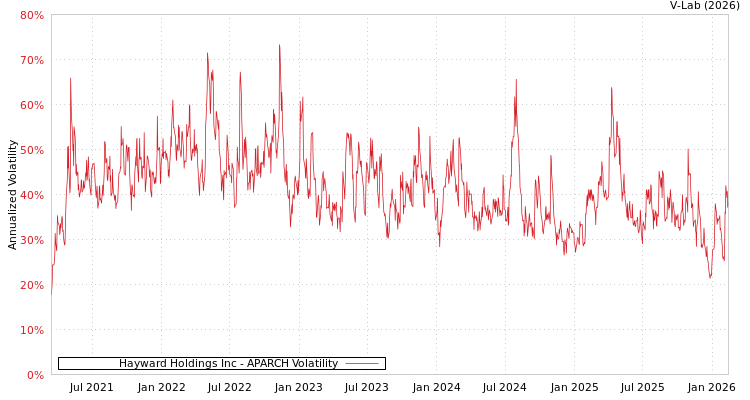 graph of Hayward Holdings Inc APARCH