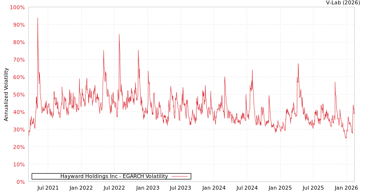 graph of Hayward Holdings Inc EGARCH
