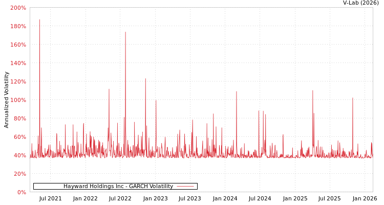 graph of Hayward Holdings Inc GARCH