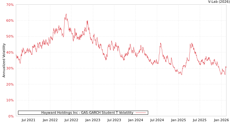graph of Hayward Holdings Inc GAS-GARCH-T