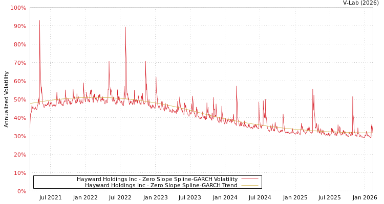 graph of Hayward Holdings Inc S0GARCH