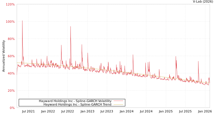 graph of Hayward Holdings Inc SGARCH