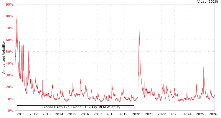 graph of Global X Actv Glbl Dvdnd ETF AMEM