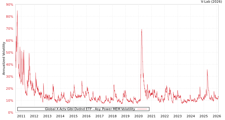 graph of Global X Actv Glbl Dvdnd ETF APMEM
