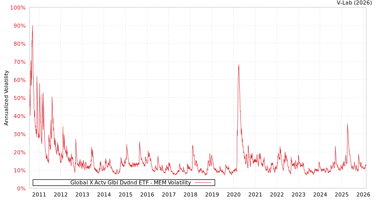 graph of Global X Actv Glbl Dvdnd ETF MEM