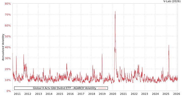 graph of Global X Actv Glbl Dvdnd ETF AGARCH