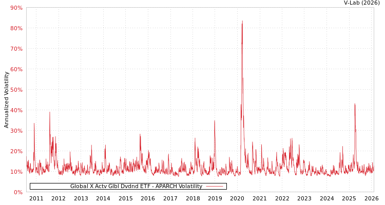 graph of Global X Actv Glbl Dvdnd ETF APARCH